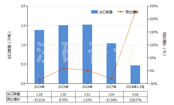 2014-2018年3月中國(guó)鋯礦砂及其精礦(HS26151000)出口量及增速統(tǒng)計(jì) 2014-2018年3月中國(guó)鋯礦砂及其精礦(HS26151000)出口量及增速統(tǒng)計(jì)
